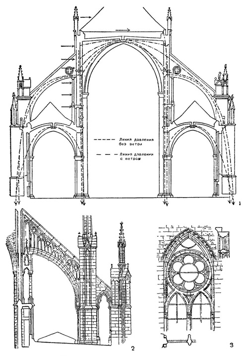 Готические конструкции: 1 — схема распределения распора и ветрового давления; 2 — двухпролётный аркбутан (Амьенский собор); 3 — окно (Реймский собор)